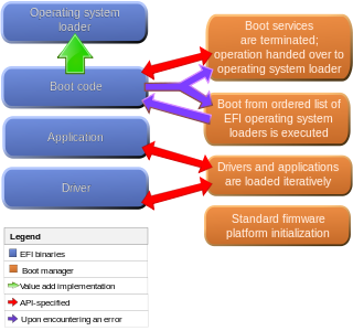 Ablauf eines Systemstarts mit EFI